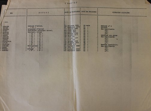 Etat nominatif du personnel titulaire des différents services municipaux restés à Reims de 1914 à mars 1918 