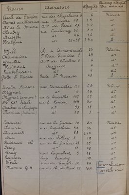 Recensement des réfugiés indiquant leur nom, adresse et leur situation, 29 avril 1917 