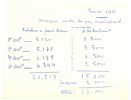 État des masques distribués par arrondissement rémois, 5 mai 1916 