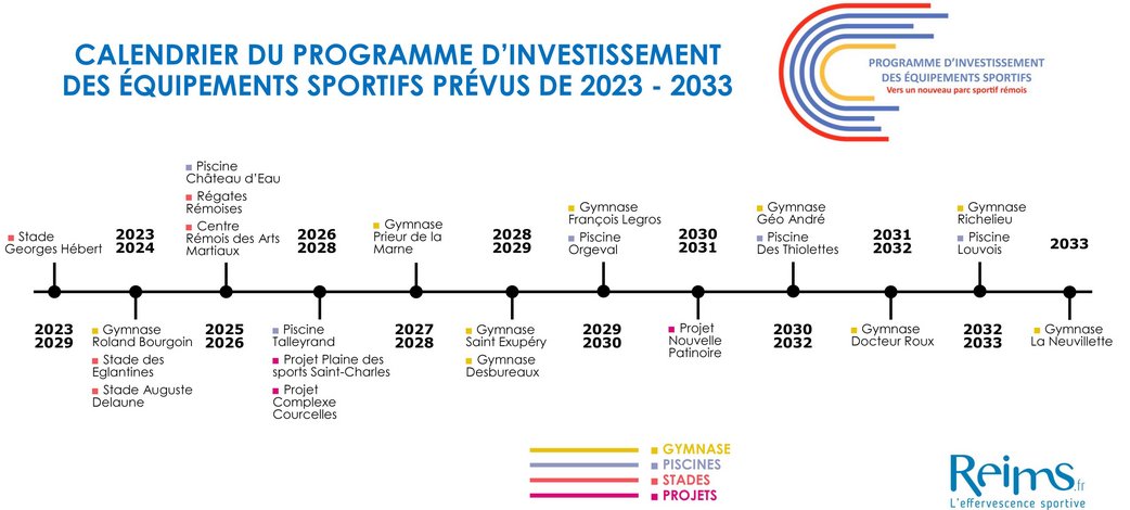 Calendrier du programme d'investissement des équipements sportifs prévus de 2023 à 2033