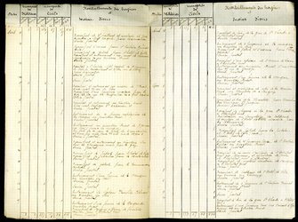 Rapport semestriel des transports de civils et militaires et des ravitaillements des hospices et services divers, du 1er janvier au 30 juin 1917